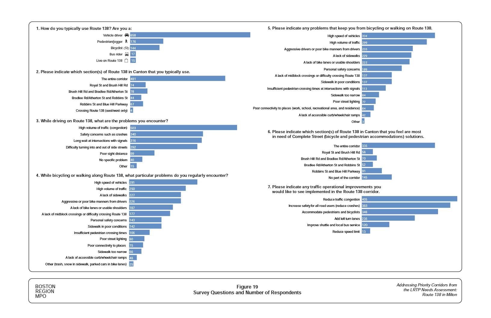 Figure 19 shows the results of a survey of users of Route 138. There are seven questions listed and bar charts showing the answers to the questions and the number of people who selected each answer.